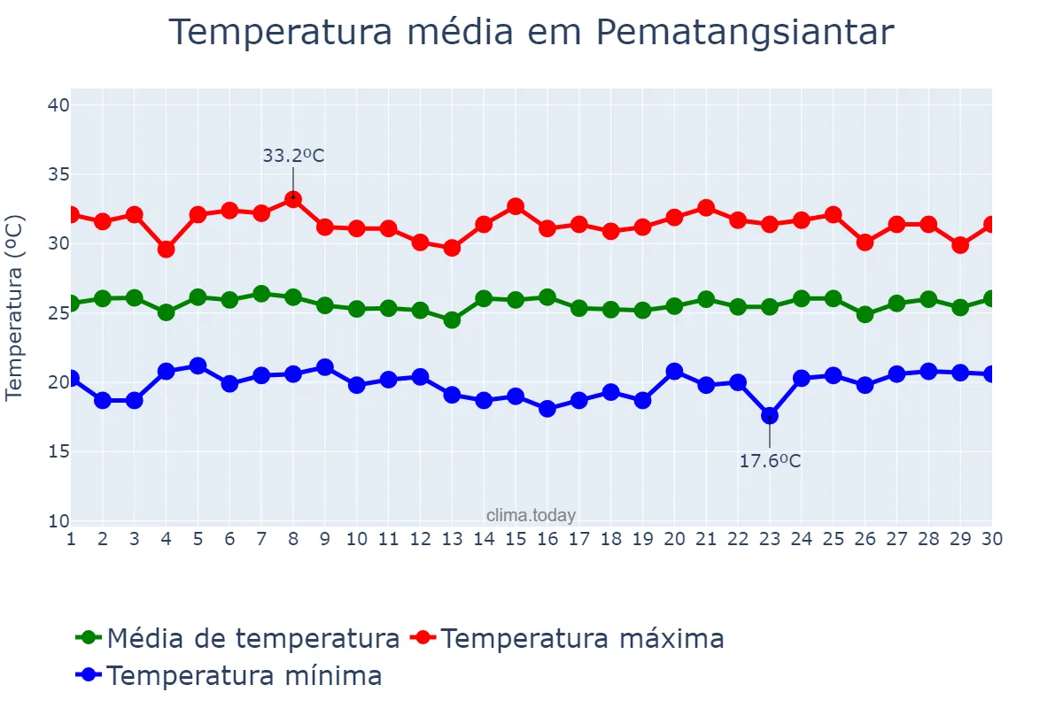 Temperatura em setembro em Pematangsiantar, Sumatera Utara, ID