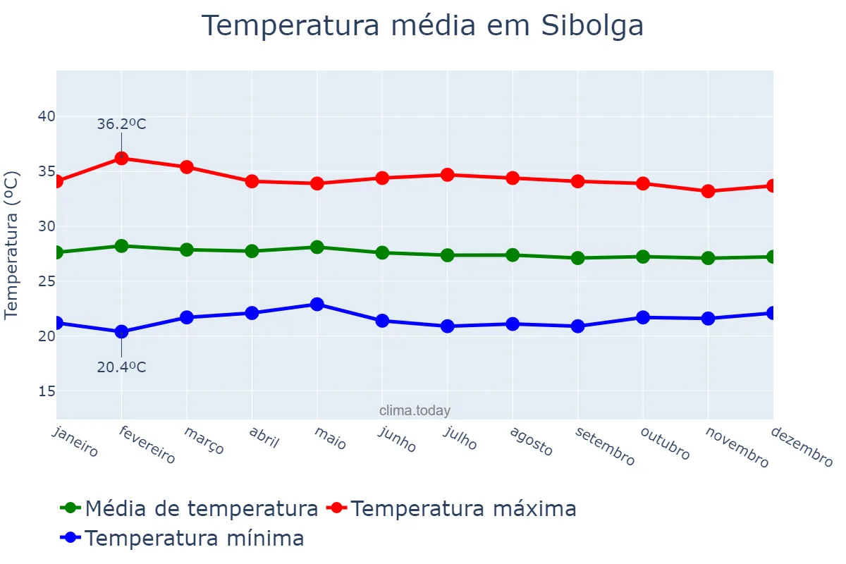 Temperatura anual em Sibolga, Sumatera Utara, ID