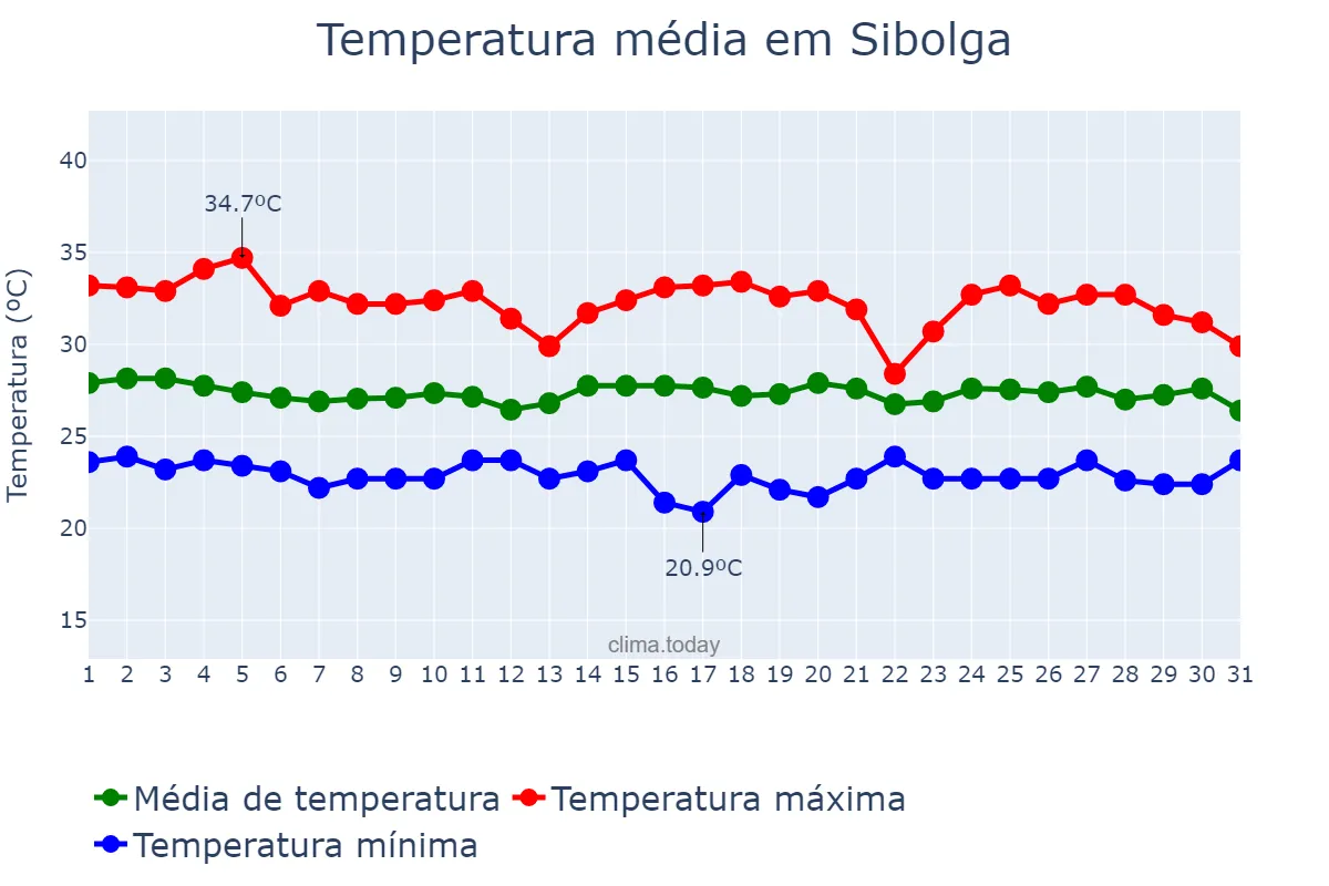 Temperatura em julho em Sibolga, Sumatera Utara, ID