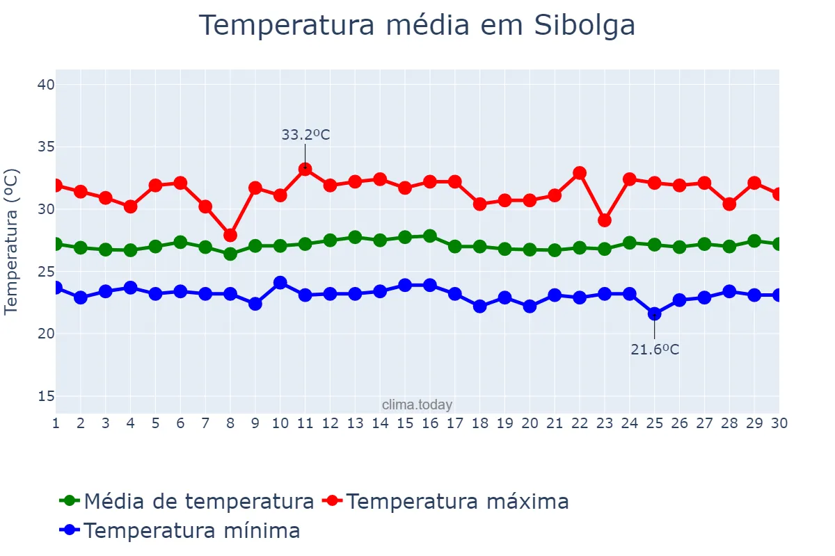 Temperatura em novembro em Sibolga, Sumatera Utara, ID