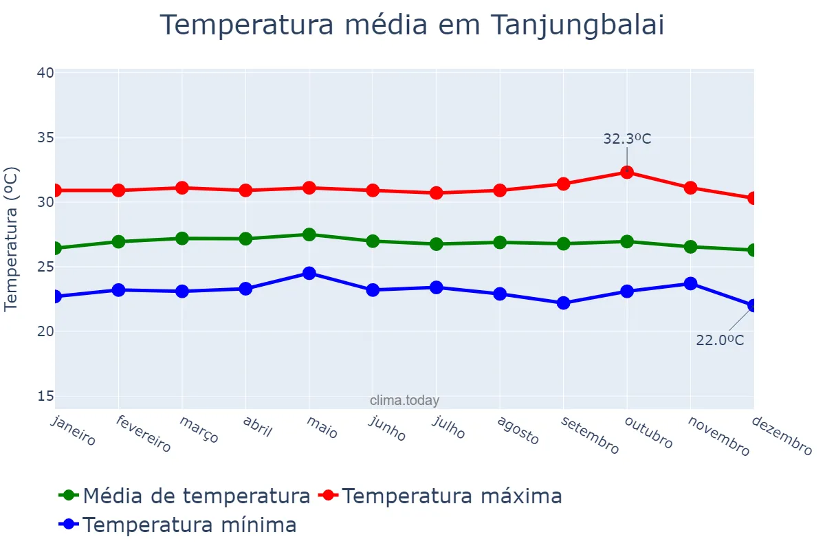 Temperatura anual em Tanjungbalai, Sumatera Utara, ID