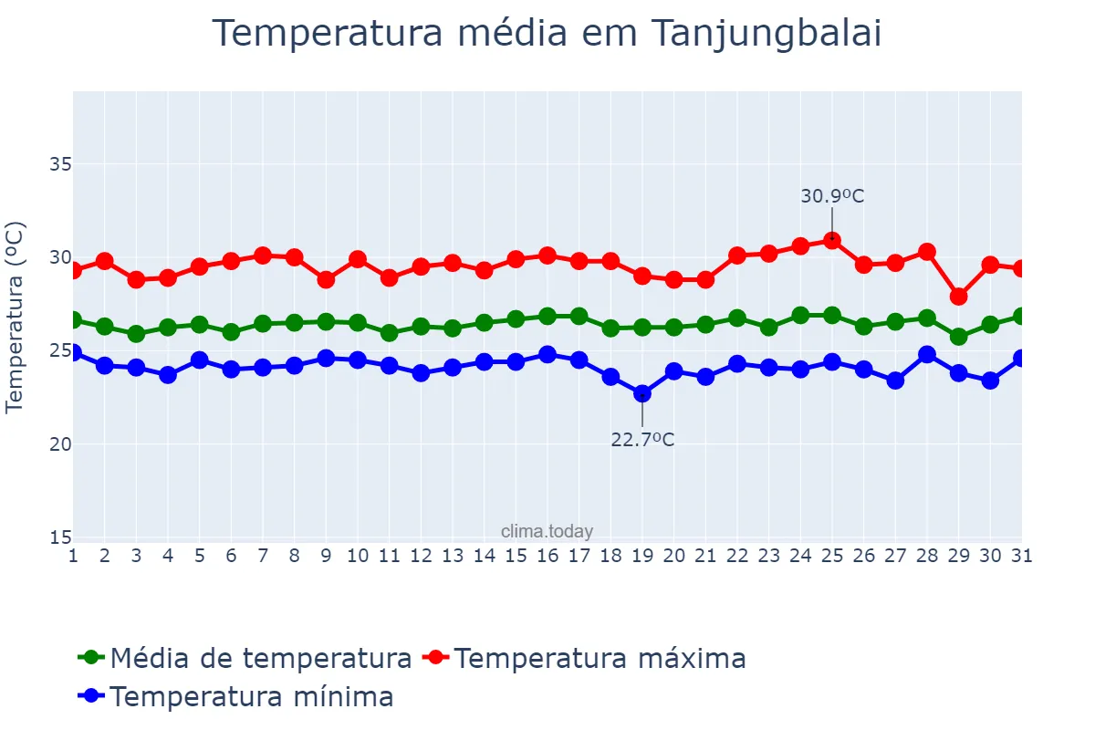 Temperatura em janeiro em Tanjungbalai, Sumatera Utara, ID