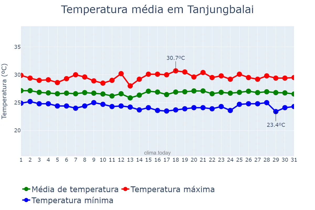 Temperatura em julho em Tanjungbalai, Sumatera Utara, ID
