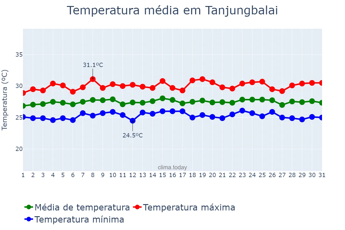 Temperatura em maio em Tanjungbalai, Sumatera Utara, ID