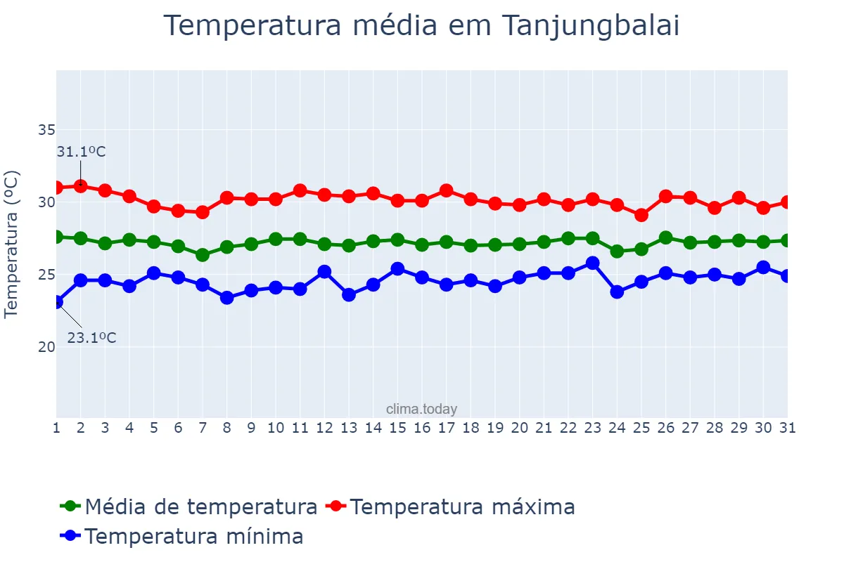 Temperatura em marco em Tanjungbalai, Sumatera Utara, ID