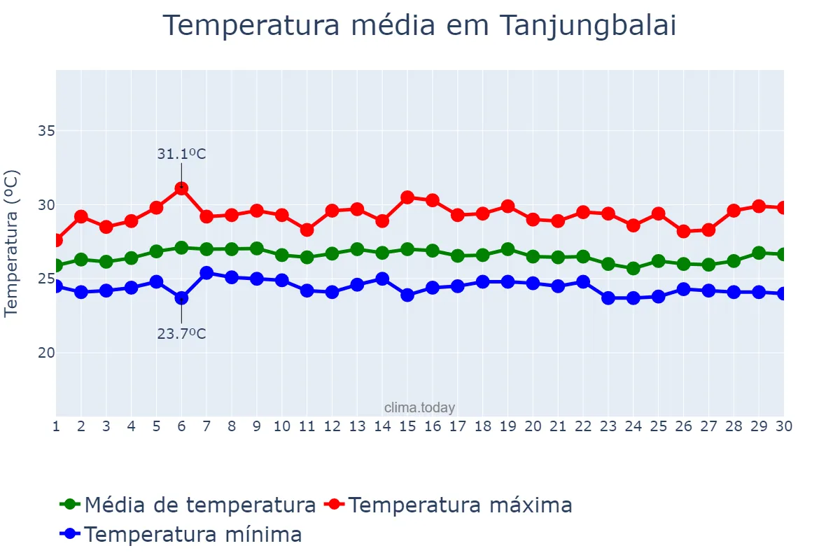Temperatura em novembro em Tanjungbalai, Sumatera Utara, ID