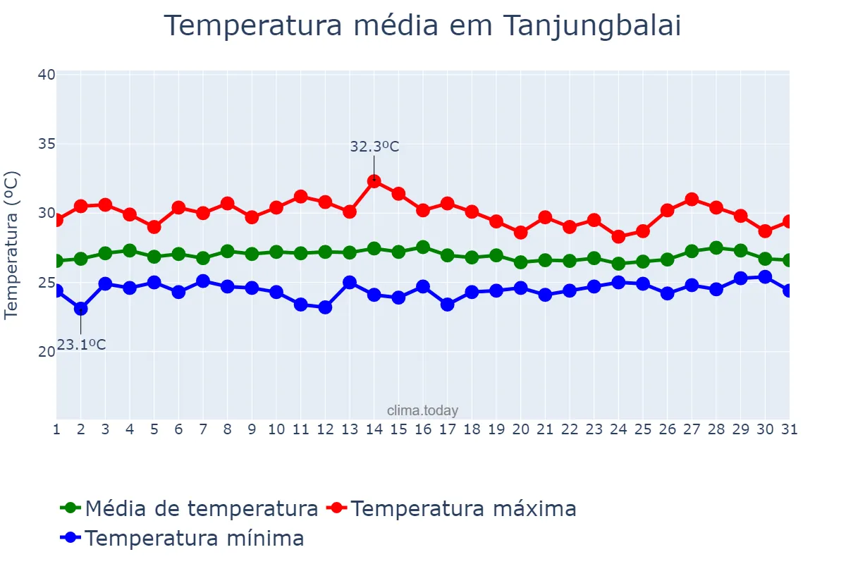Temperatura em outubro em Tanjungbalai, Sumatera Utara, ID