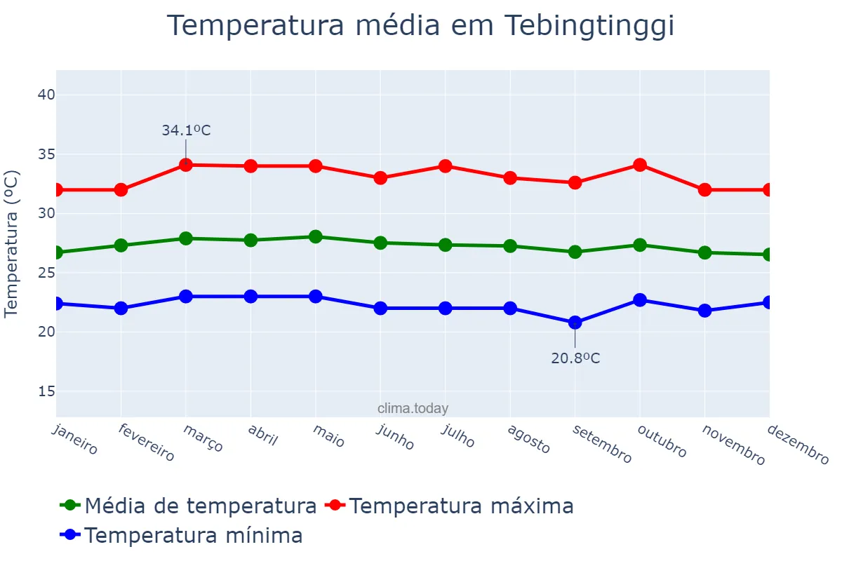 Temperatura anual em Tebingtinggi, Sumatera Utara, ID