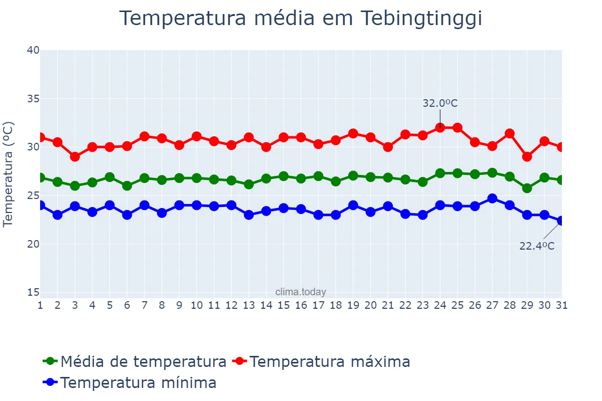 Temperatura em janeiro em Tebingtinggi, Sumatera Utara, ID