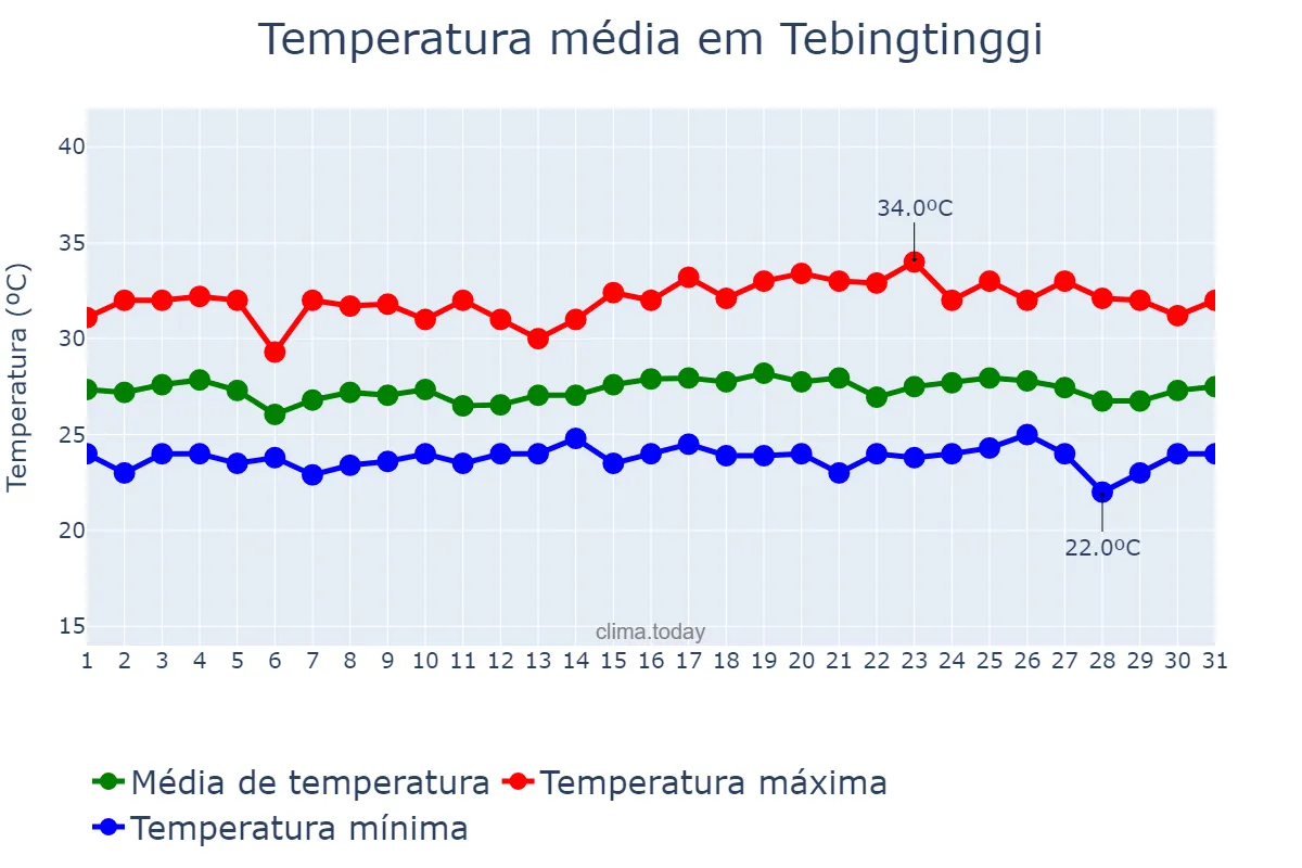 Temperatura em julho em Tebingtinggi, Sumatera Utara, ID