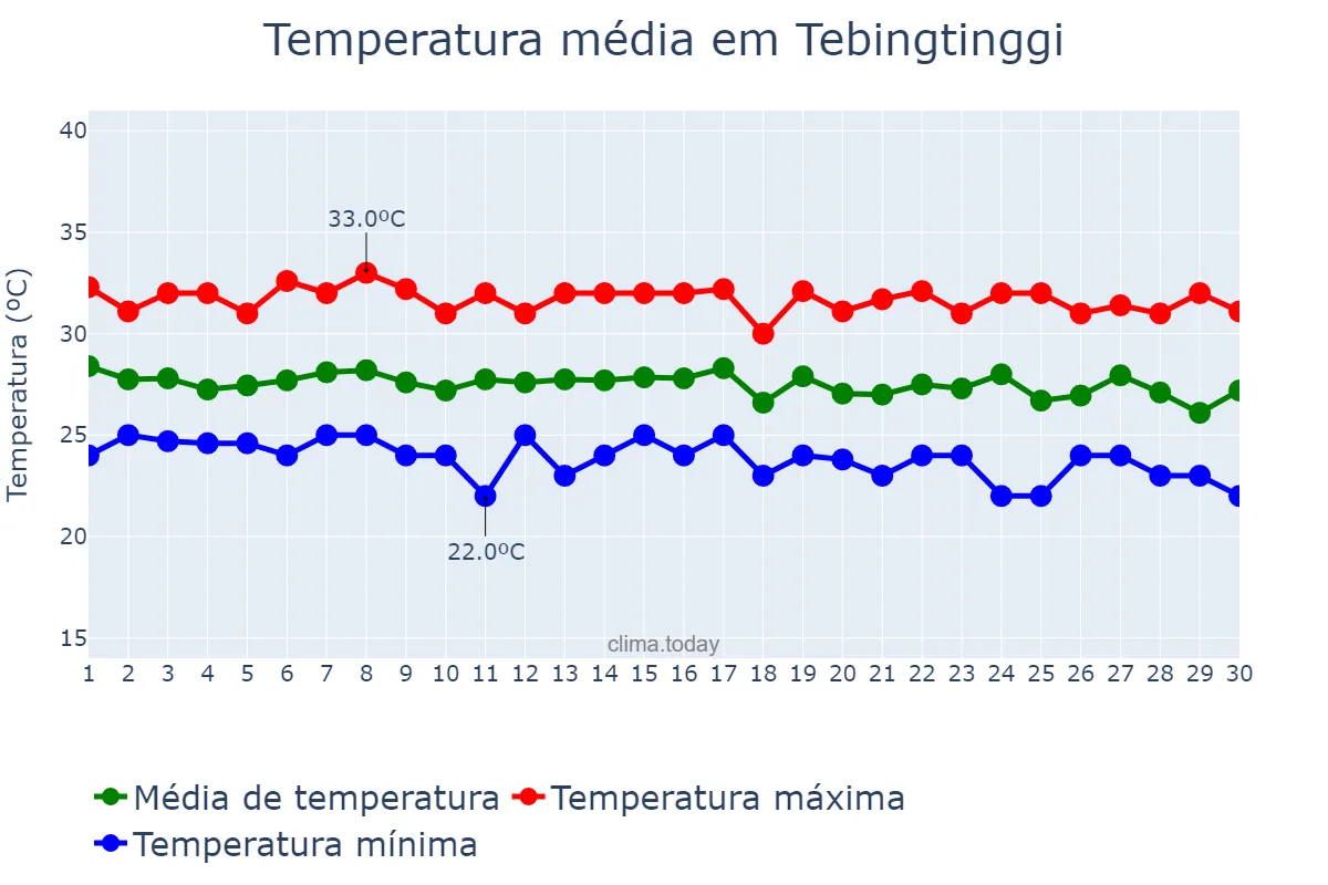 Temperatura em junho em Tebingtinggi, Sumatera Utara, ID