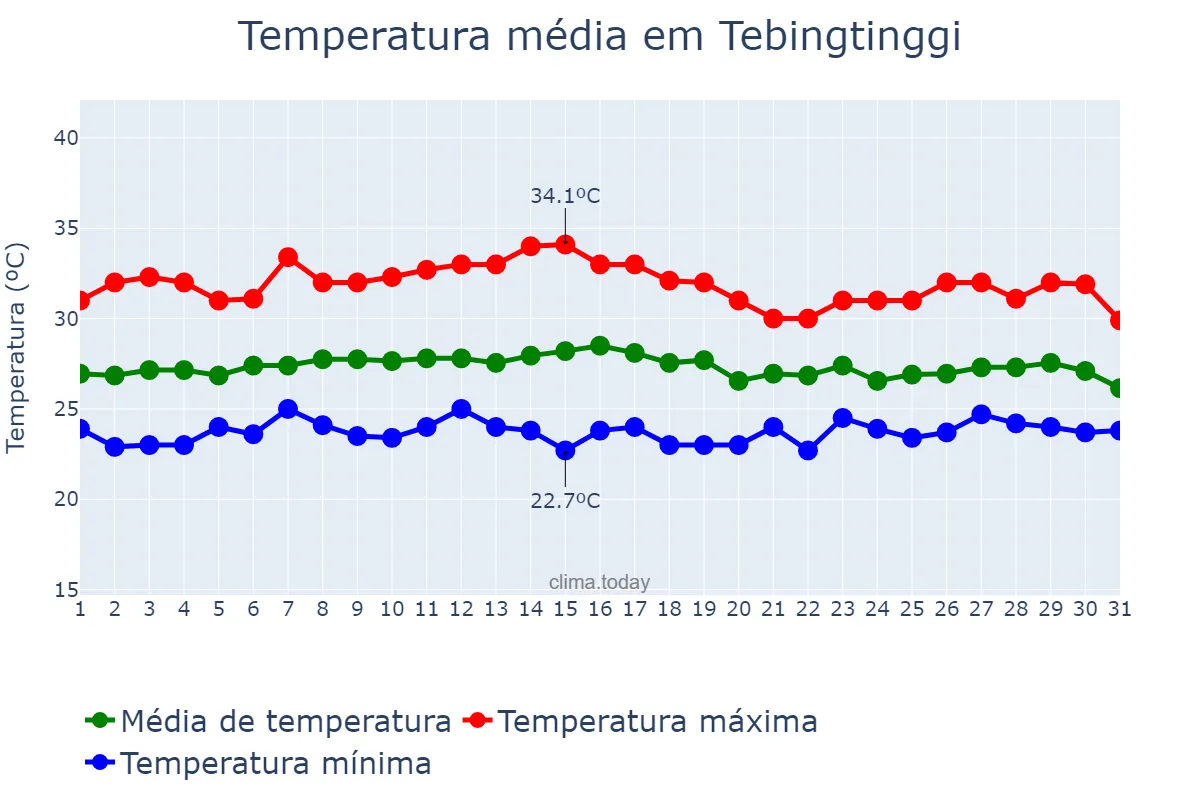 Temperatura em outubro em Tebingtinggi, Sumatera Utara, ID