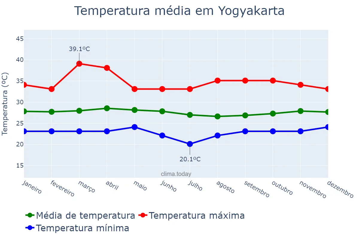 Temperatura anual em Yogyakarta, Yogyakarta, ID