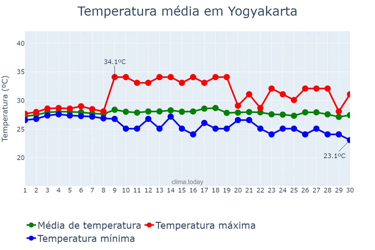 Temperatura em novembro em Yogyakarta, Yogyakarta, ID