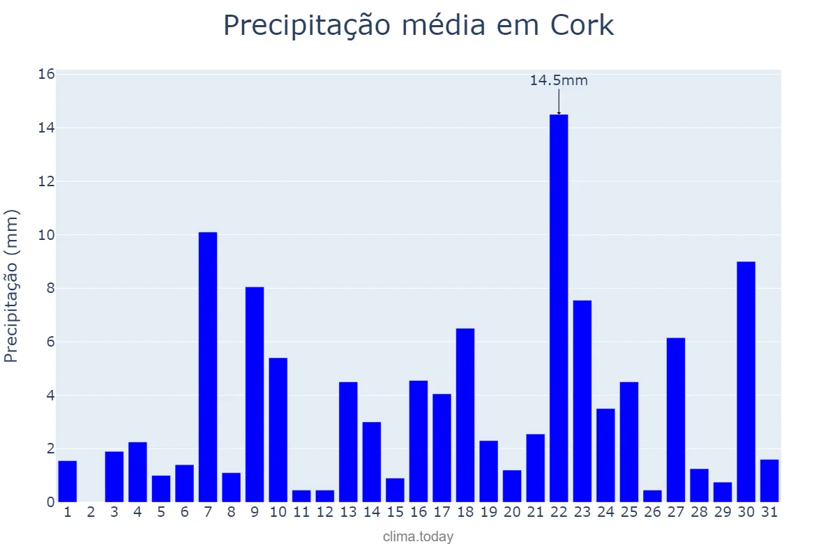 Precipitação em dezembro em Cork, Cork, IE
