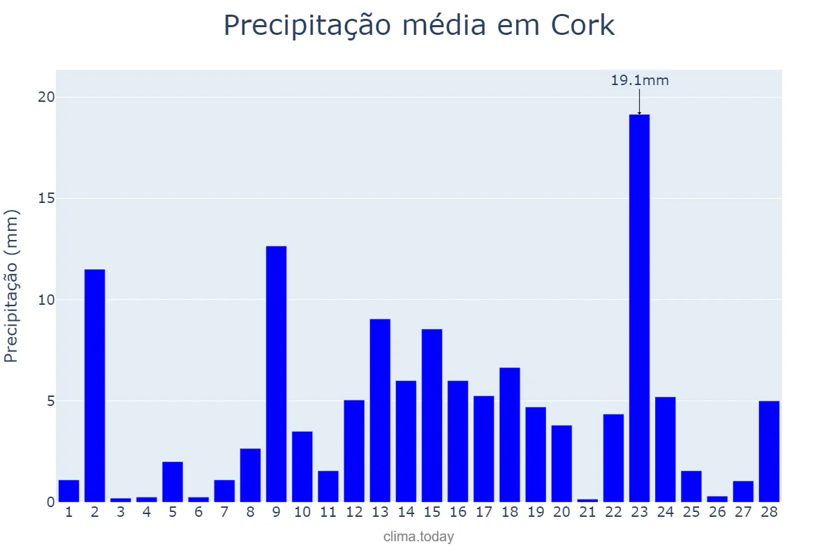 Precipitação em fevereiro em Cork, Cork, IE