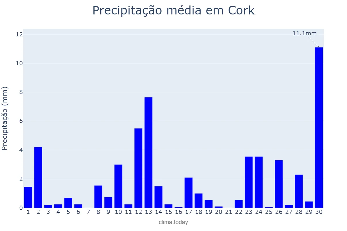 Precipitação em setembro em Cork, Cork, IE