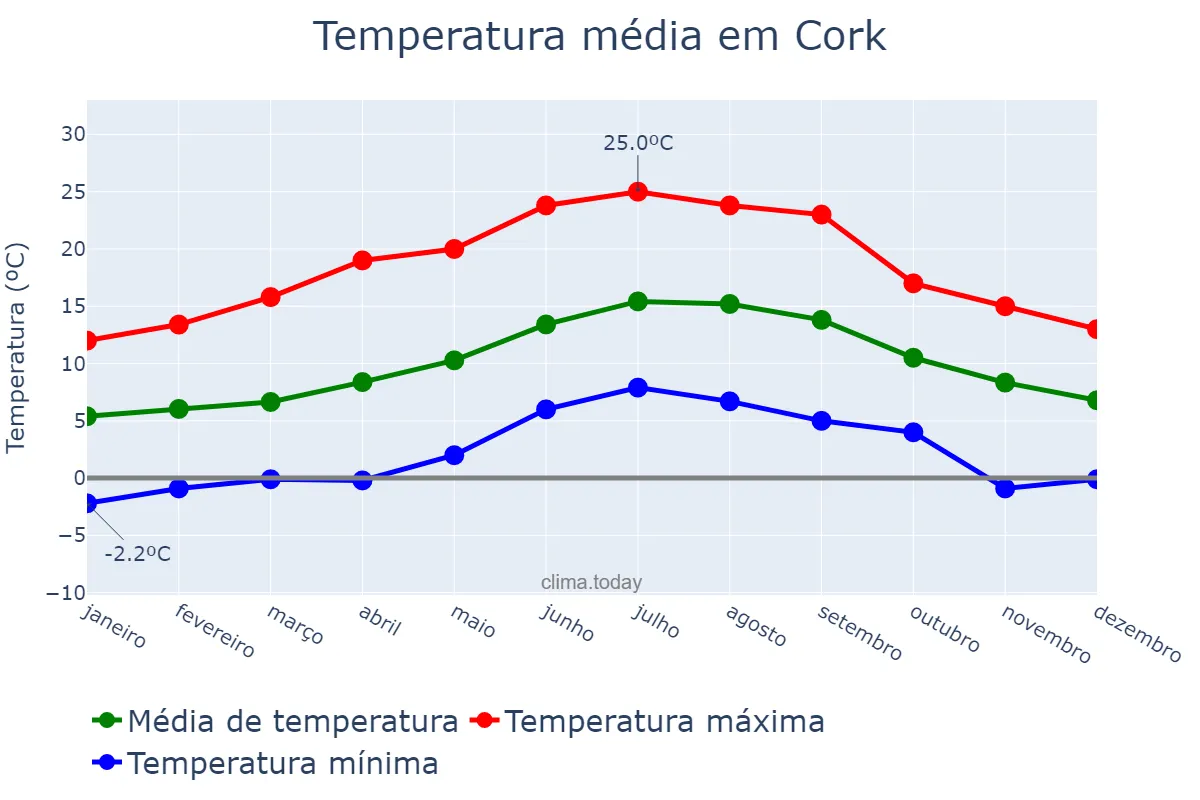 Temperatura anual em Cork, Cork, IE