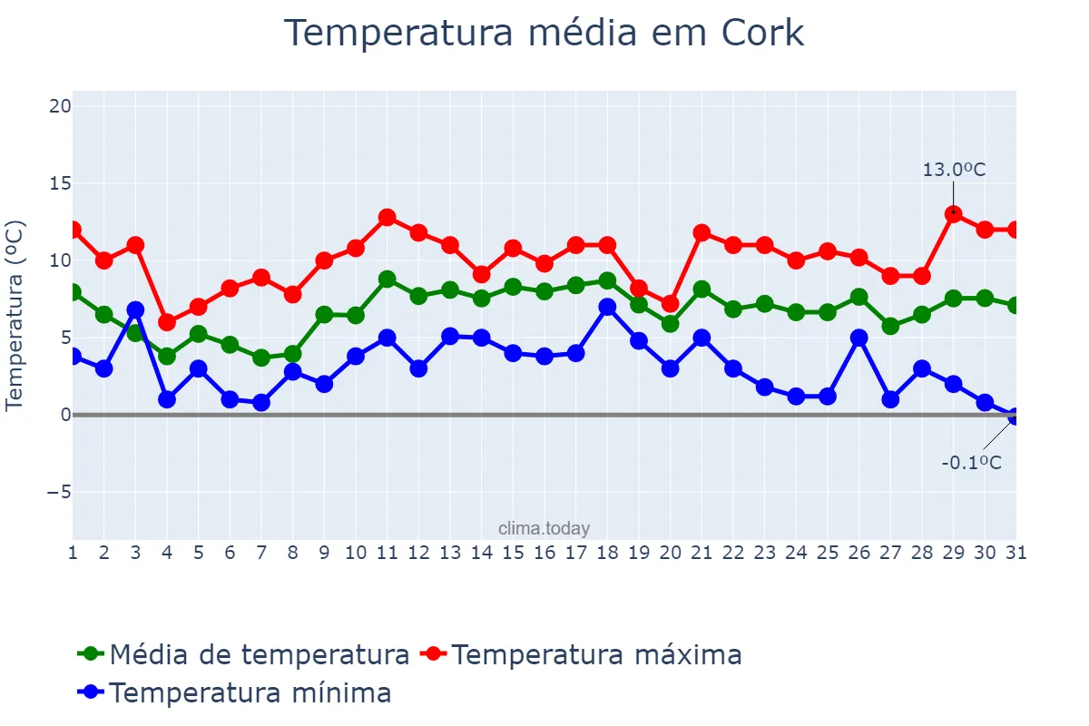 Temperatura em dezembro em Cork, Cork, IE