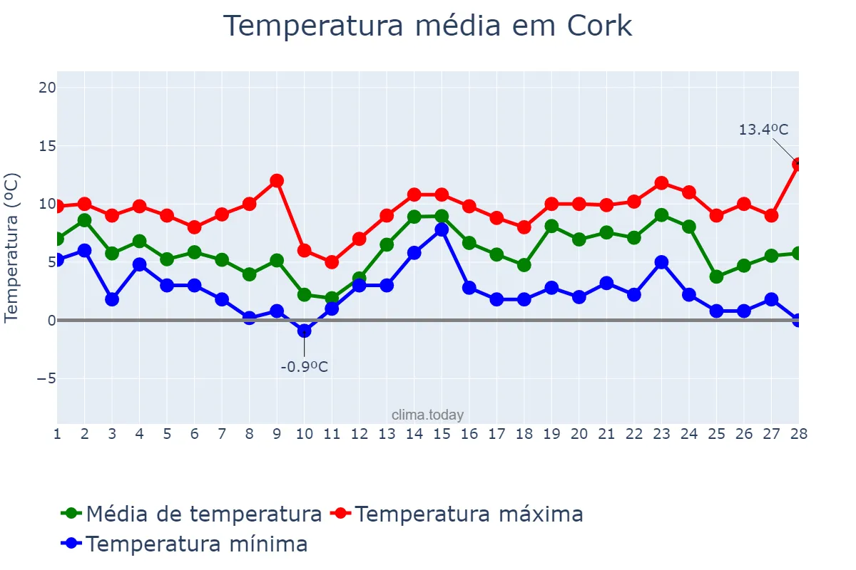 Temperatura em fevereiro em Cork, Cork, IE