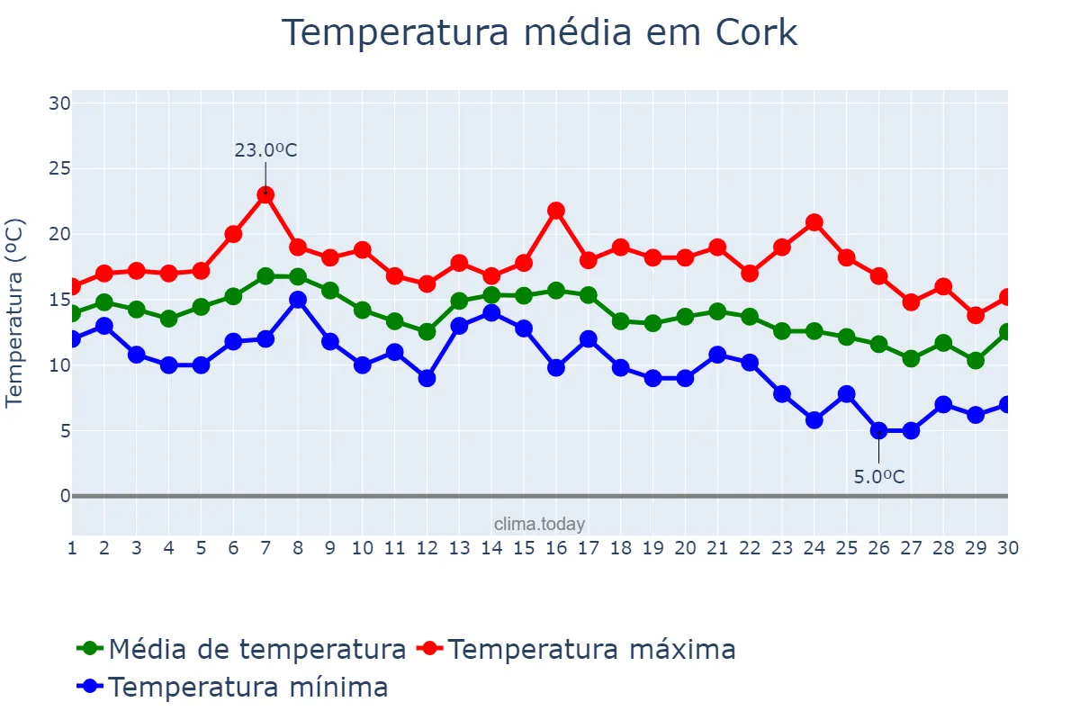 Temperatura em setembro em Cork, Cork, IE
