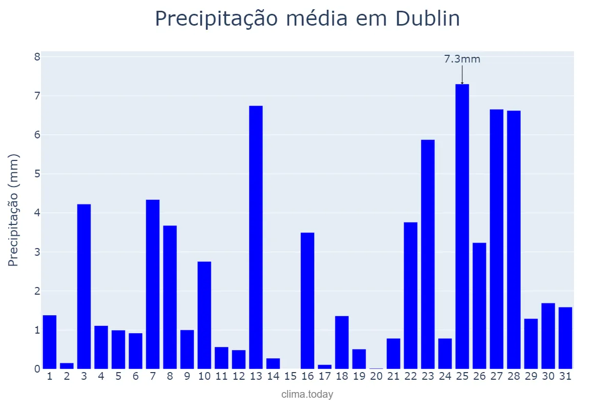 Precipitação em dezembro em Dublin, Dublin, IE