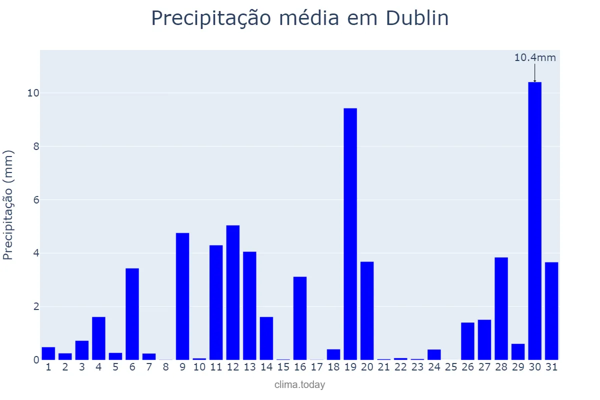 Precipitação em janeiro em Dublin, Dublin, IE