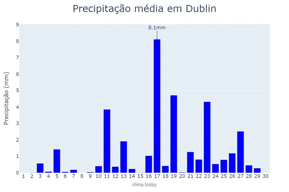 Precipitação em junho em Dublin, Dublin, IE