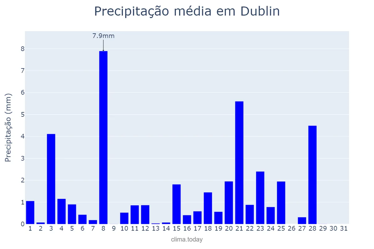 Precipitação em maio em Dublin, Dublin, IE