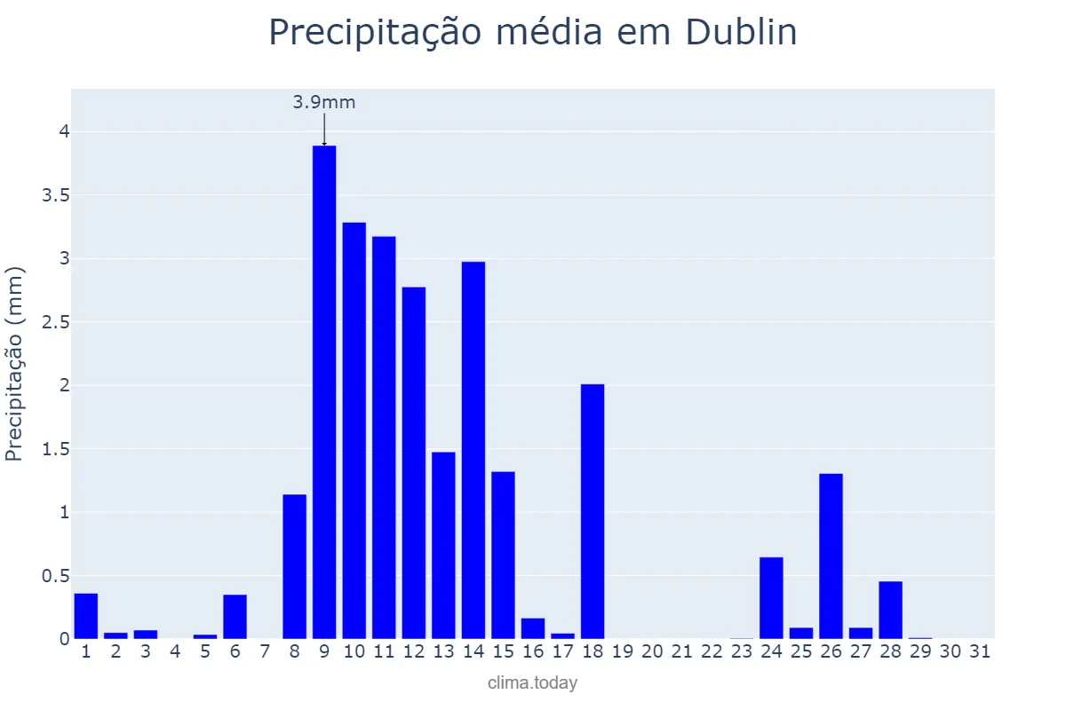 Precipitação em marco em Dublin, Dublin, IE