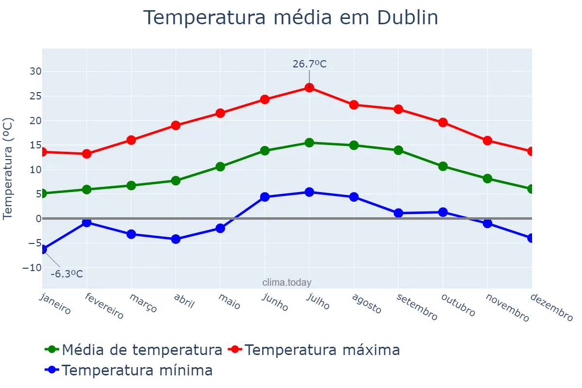 Temperatura anual em Dublin, Dublin, IE