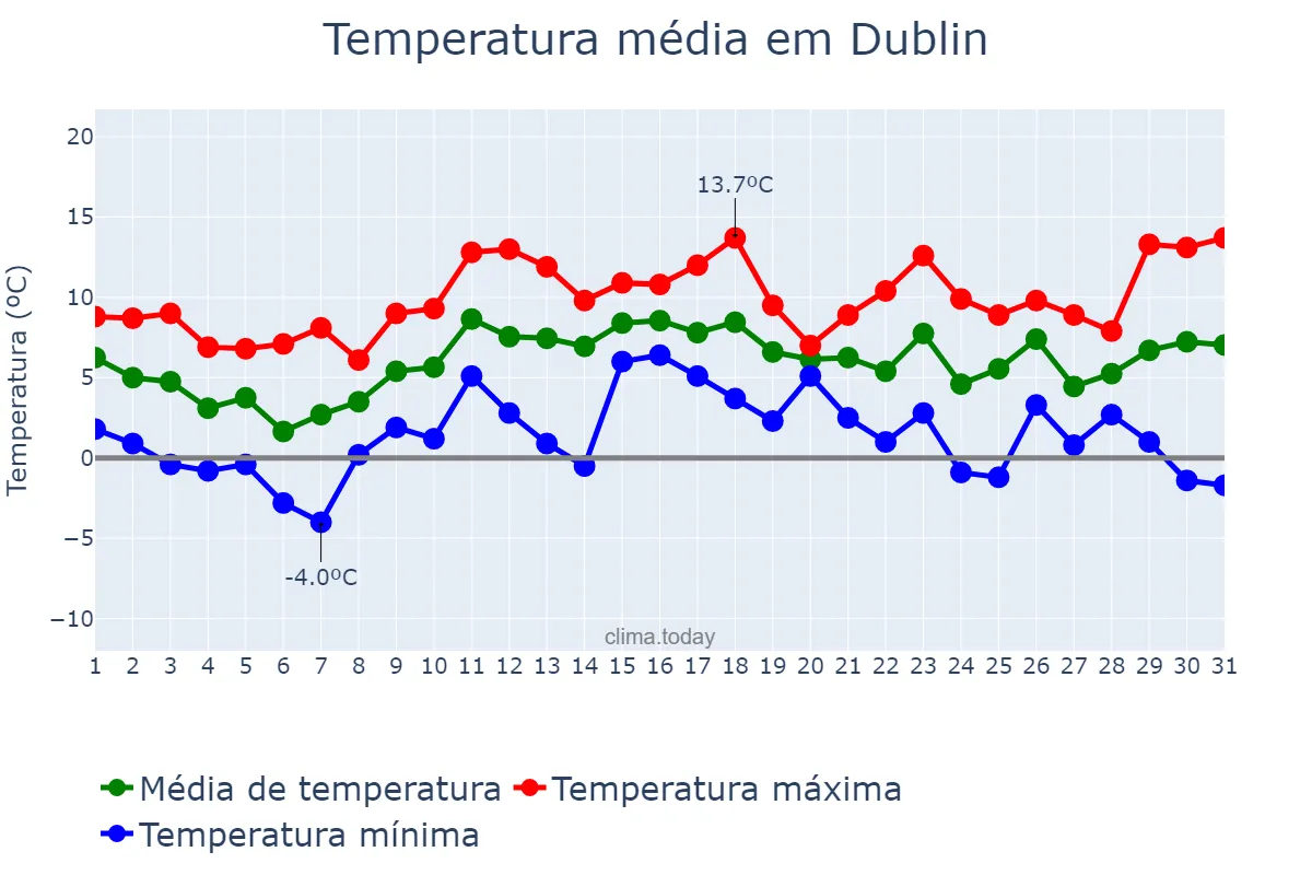 Temperatura em dezembro em Dublin, Dublin, IE