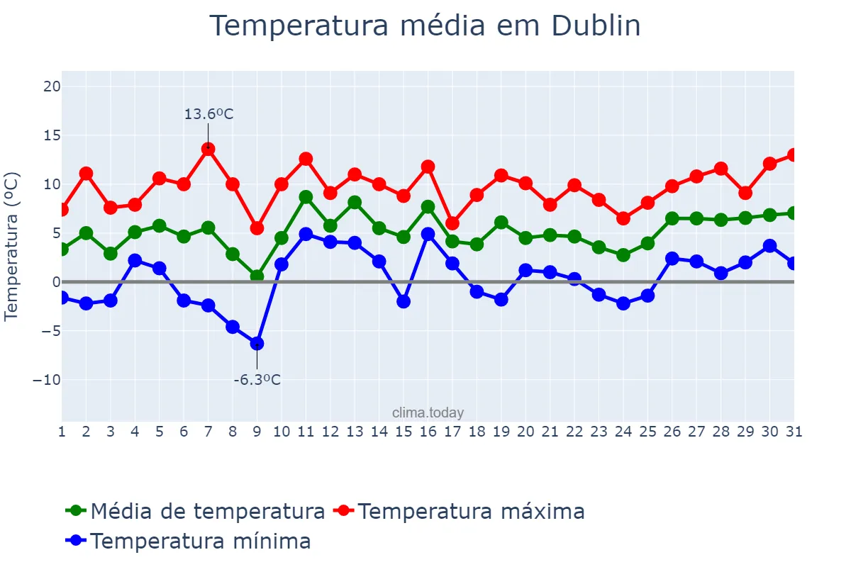 Temperatura em janeiro em Dublin, Dublin, IE