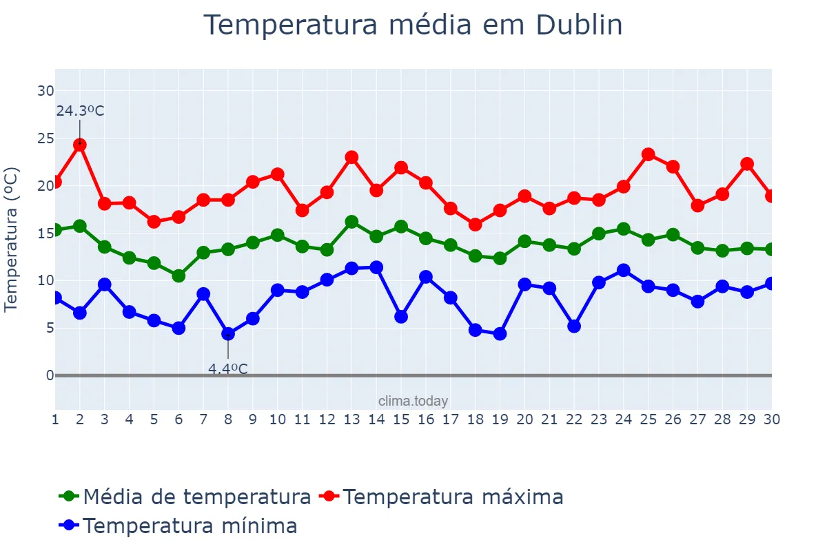Temperatura em junho em Dublin, Dublin, IE