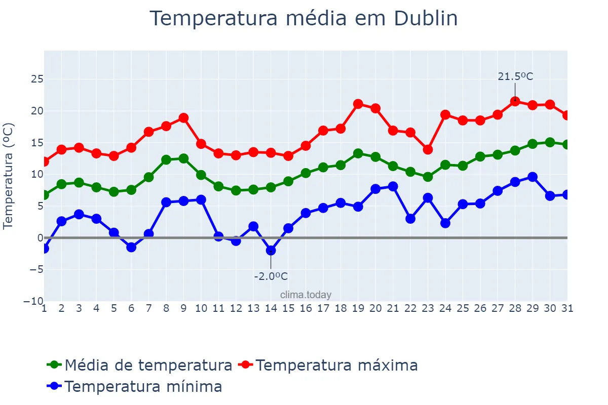 Temperatura em maio em Dublin, Dublin, IE