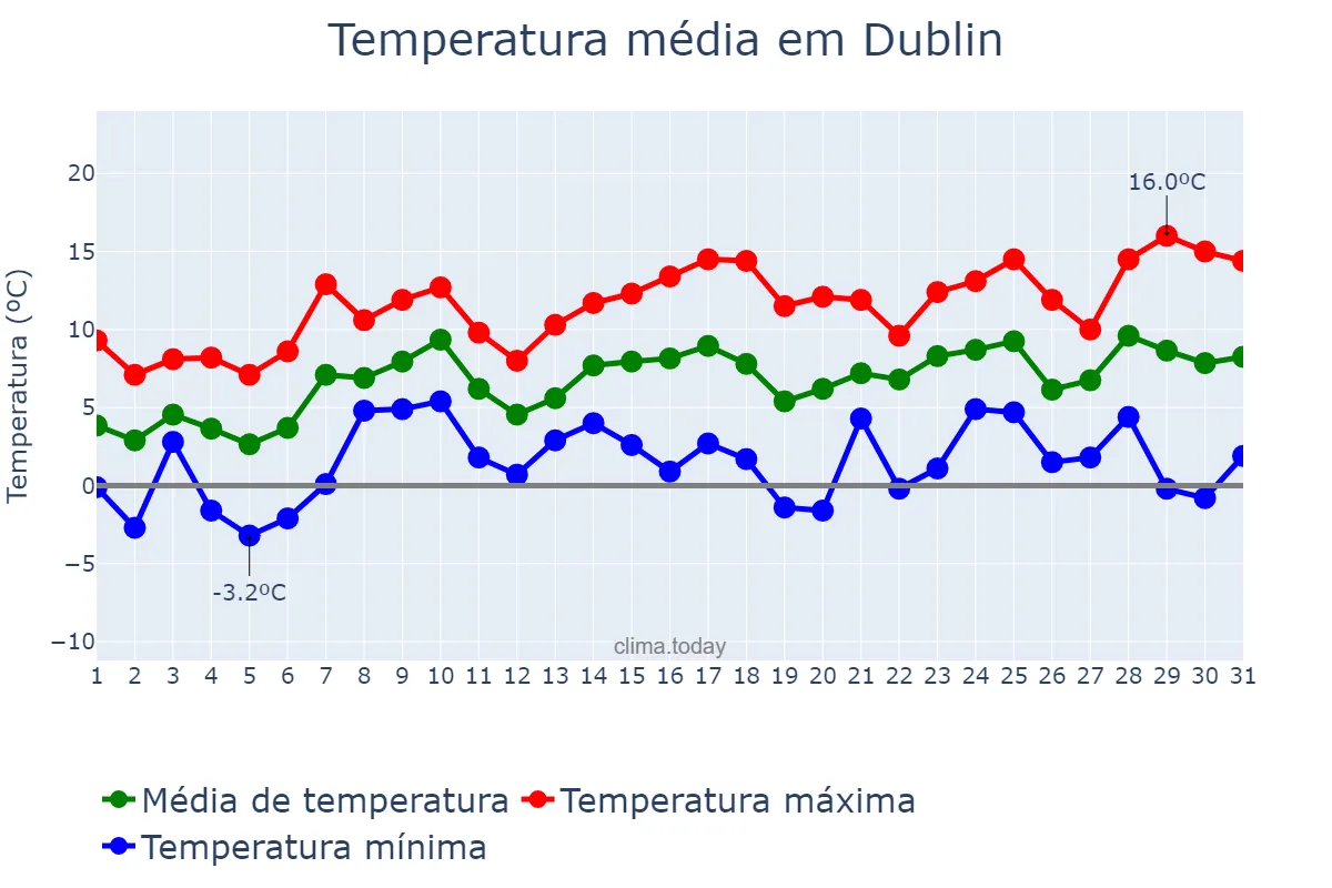 Temperatura em marco em Dublin, Dublin, IE