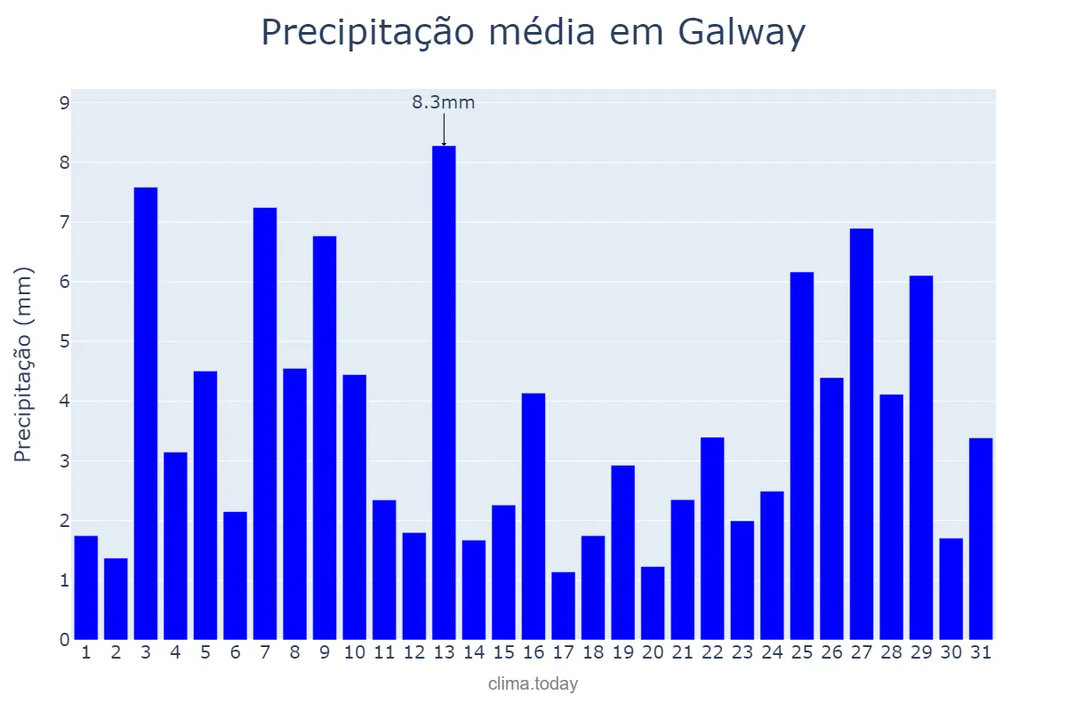 Precipitação em dezembro em Galway, Galway, IE