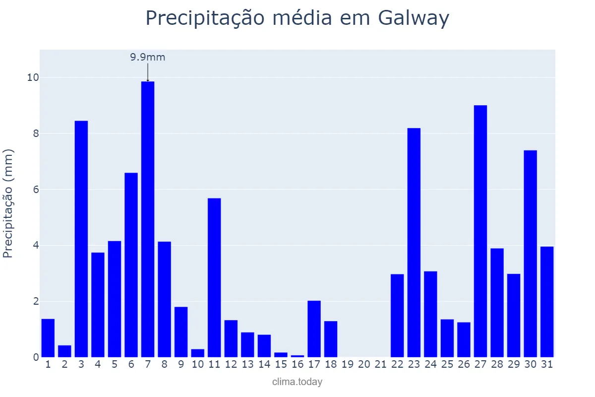 Precipitação em julho em Galway, Galway, IE