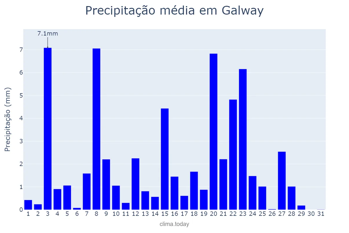 Precipitação em maio em Galway, Galway, IE