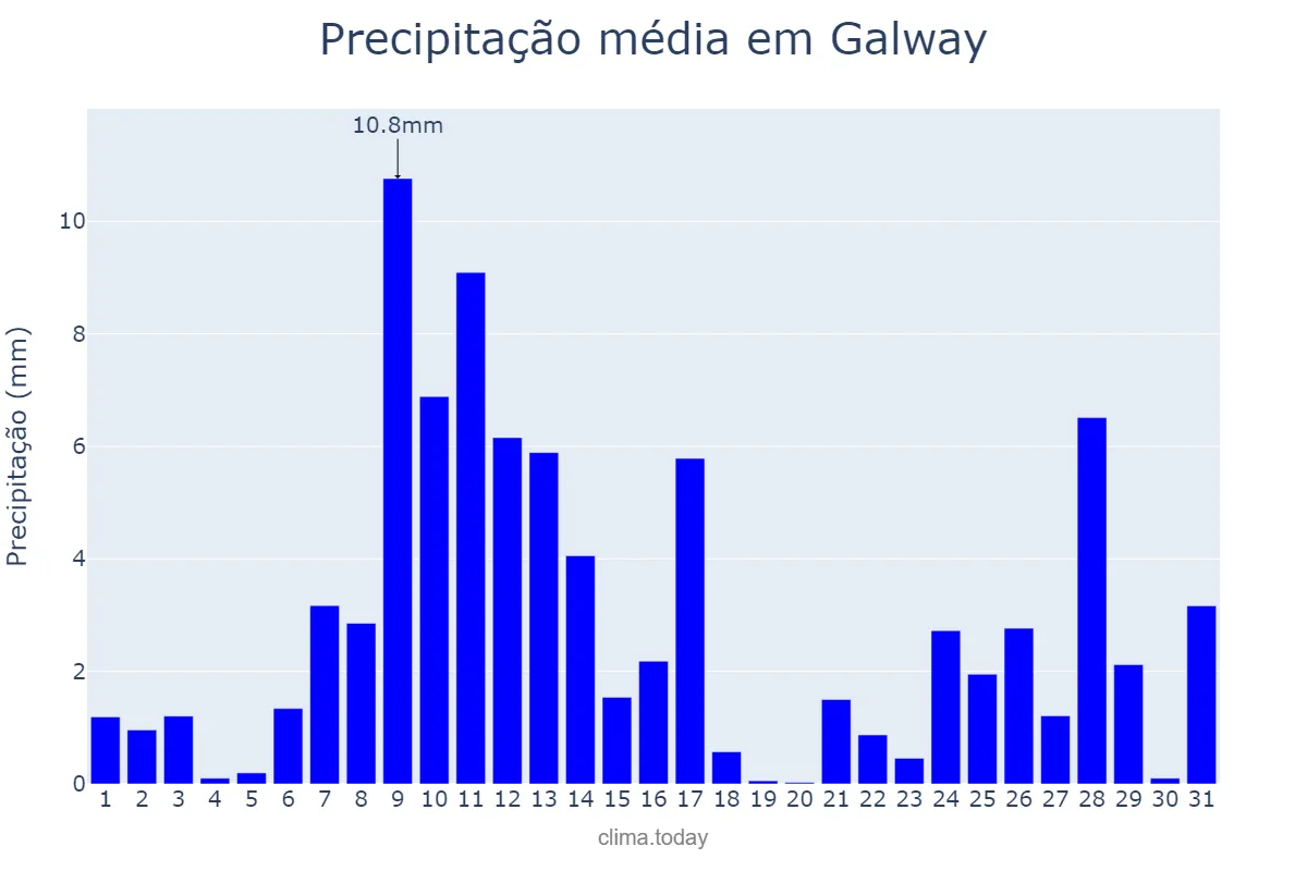 Precipitação em marco em Galway, Galway, IE