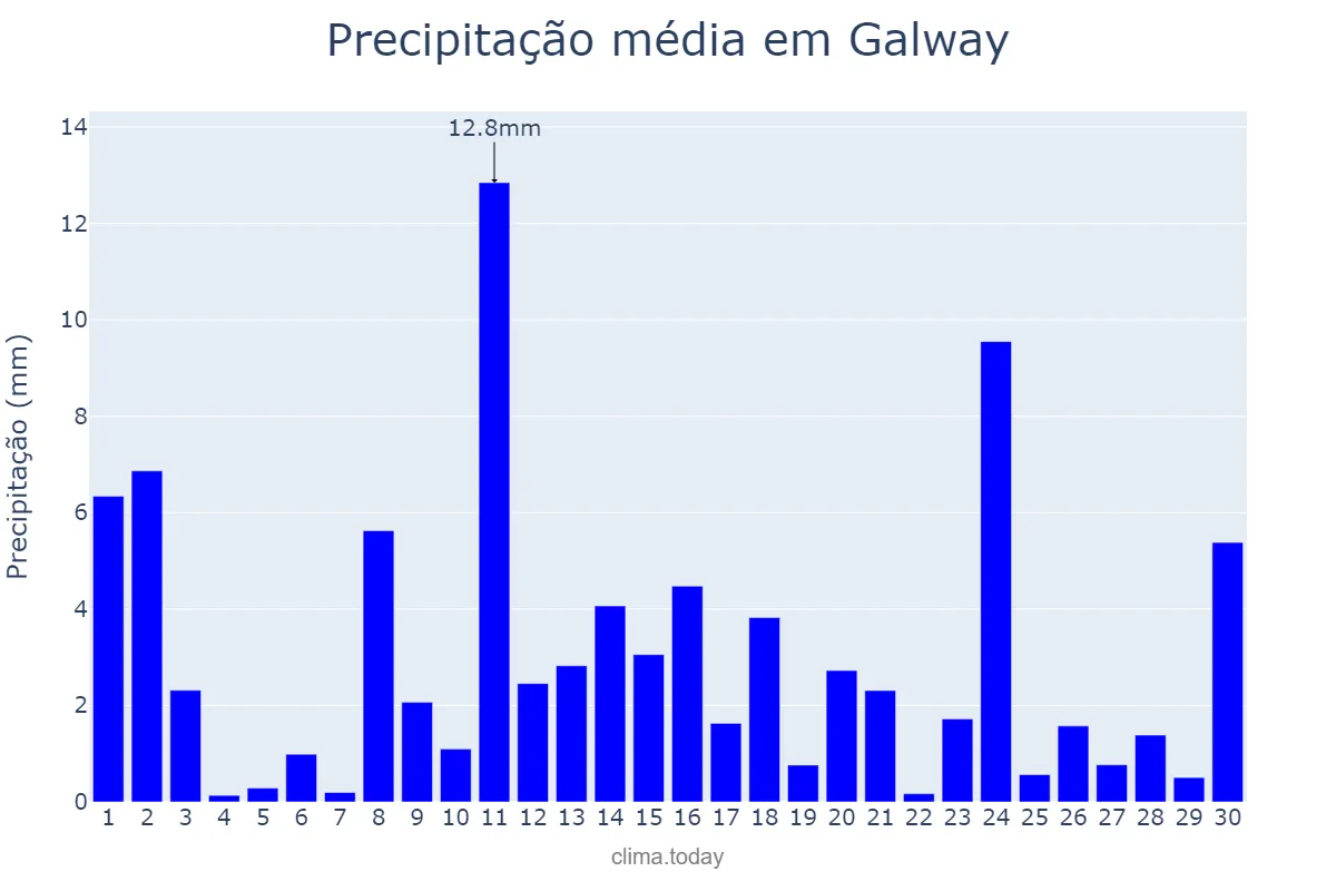 Precipitação em novembro em Galway, Galway, IE