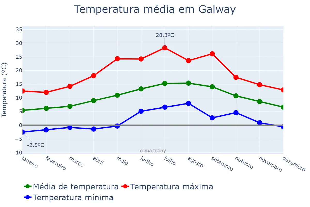 Temperatura anual em Galway, Galway, IE