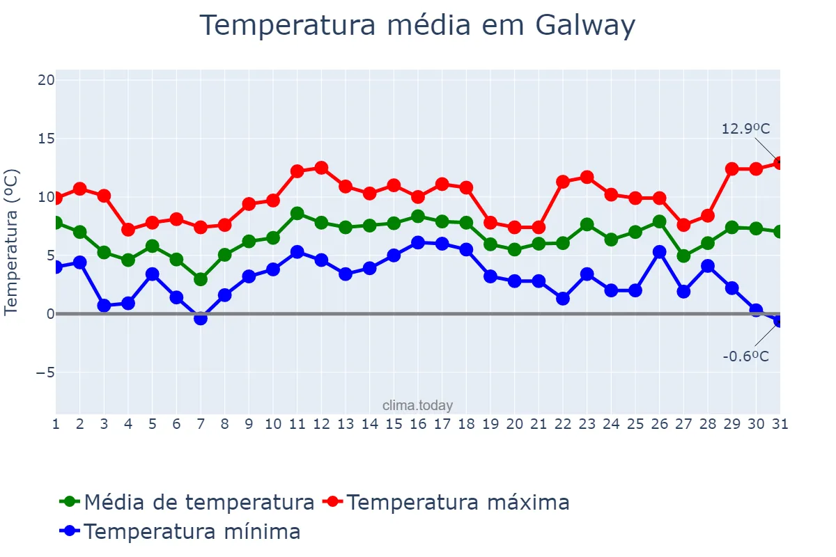 Temperatura em dezembro em Galway, Galway, IE