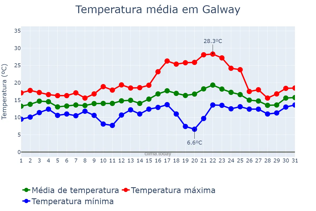 Temperatura em julho em Galway, Galway, IE