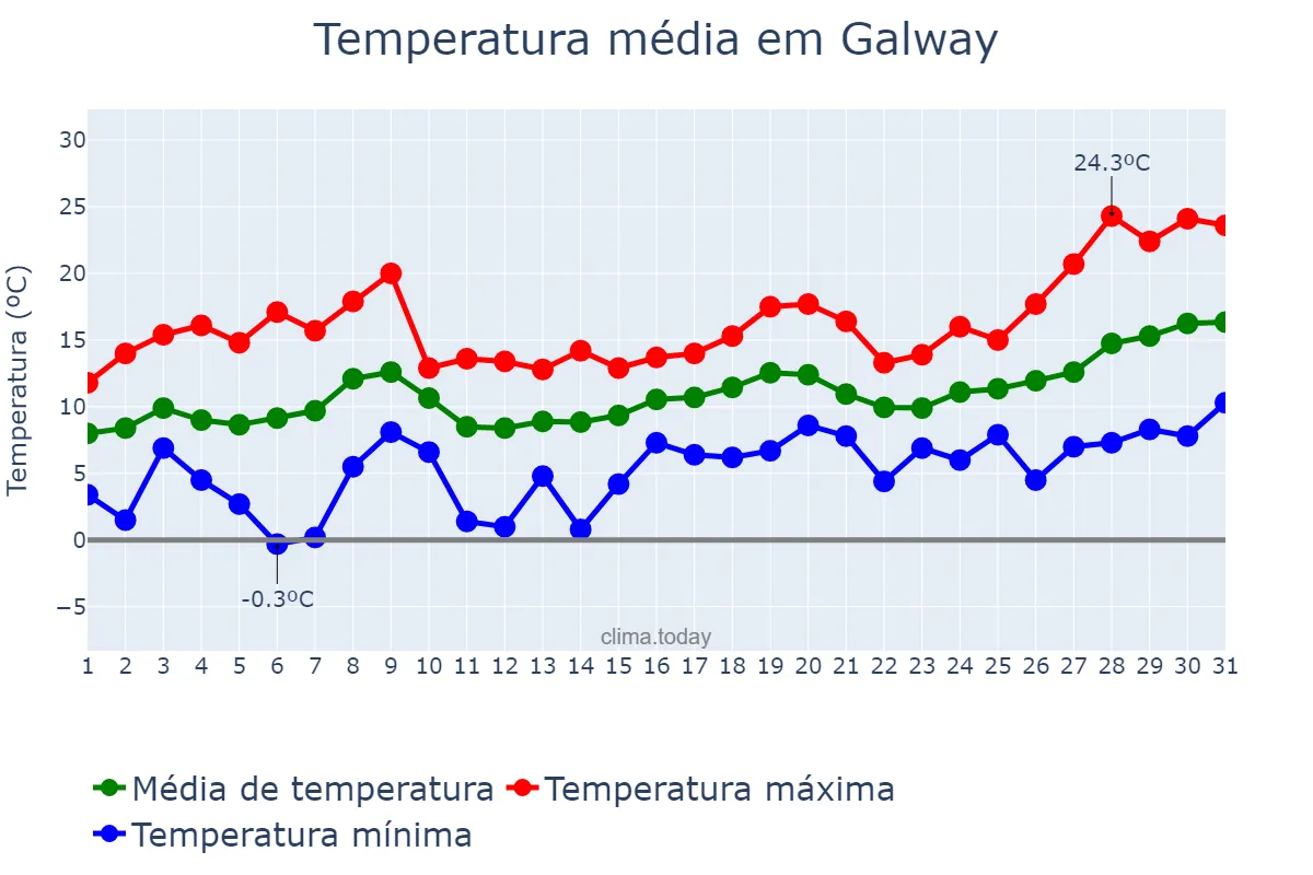 Temperatura em maio em Galway, Galway, IE