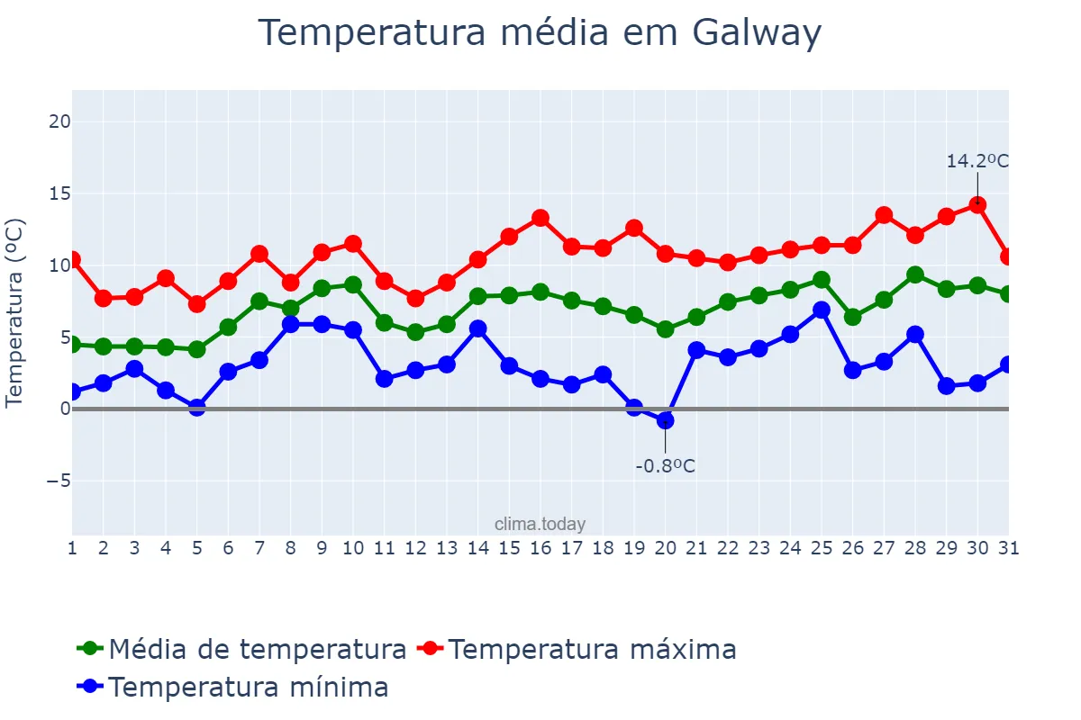 Temperatura em marco em Galway, Galway, IE