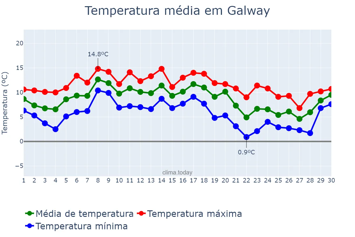 Temperatura em novembro em Galway, Galway, IE