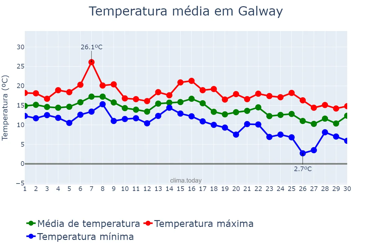 Temperatura em setembro em Galway, Galway, IE