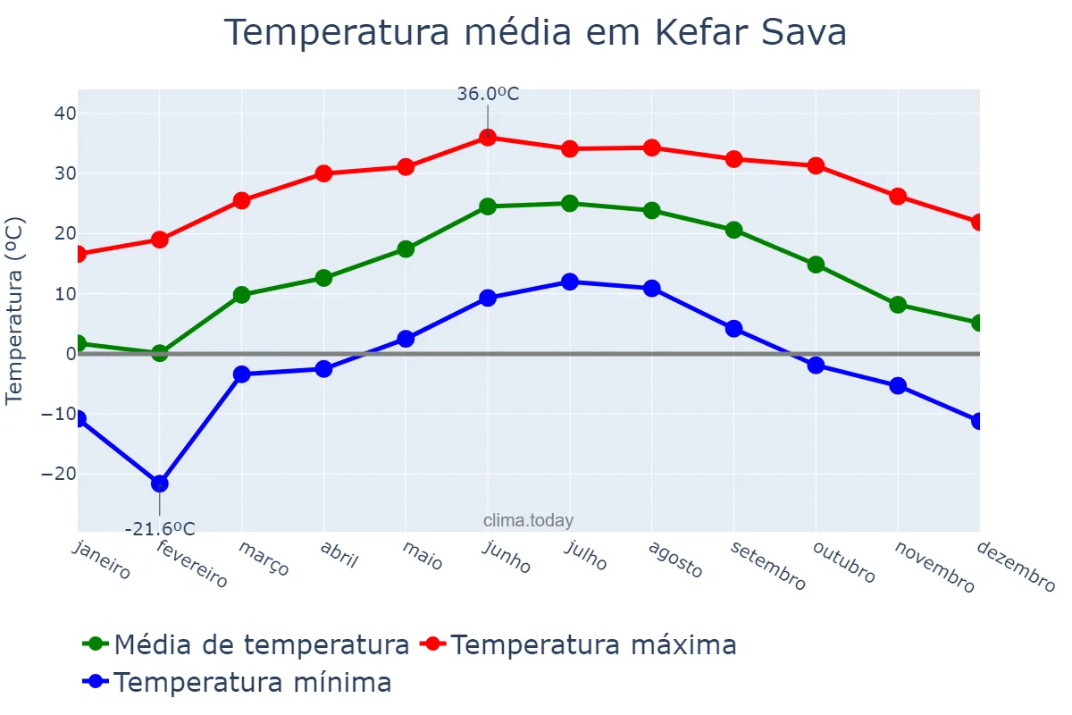 Temperatura anual em Kefar Sava, Central, IL