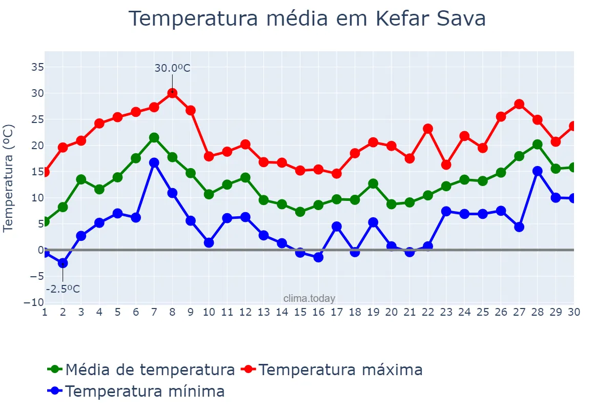 Temperatura em abril em Kefar Sava, Central, IL
